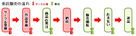 委託販売の流れ